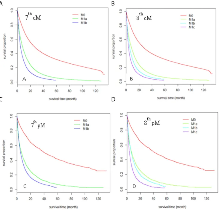 Figure 2: Kaplan-Meier survival curves comparison among different M stages sub-groups