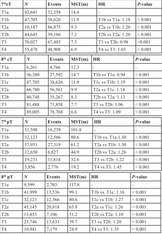 Table 2: Univariate Cox regression analysis result for T stage in the 7 th  &amp; 8 th  editions, both for clincial T(cT)and 