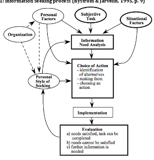 Figure 
  1: 
  Information 
  seeking 
  process 
  (Byström 
  & 
  Järvelin, 
  1995, 
  p