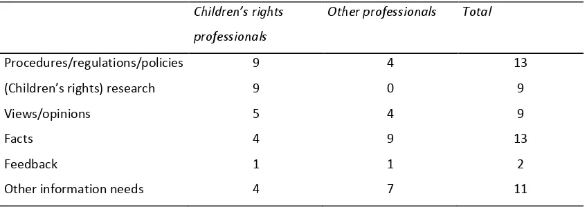 Table 
  4.2: 
  Information 
  needs 
  of 
  professionals 
  