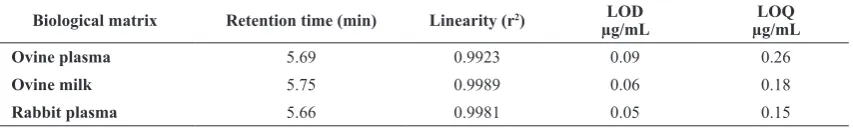 Table 1. Retention time, linearity of standard curves, limit of detection (LOD) and limit of quantification (LOQ) of doxycycline determined by HPLC Method with PDA detector