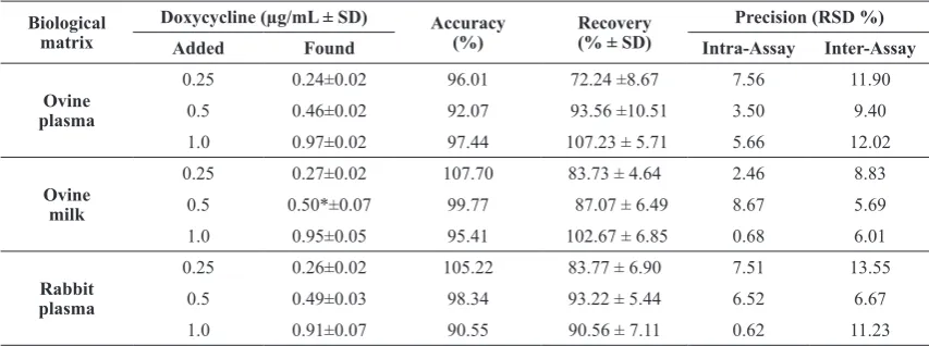 Table 2. Data for accuracy, recovery and precision for HPLC method with PDA detection for determination of doxycycline in different biological matrices