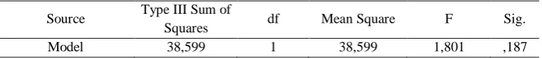 Table 3. One Way Anava Test in Psycomotor Domain Type III Sum of Squares 