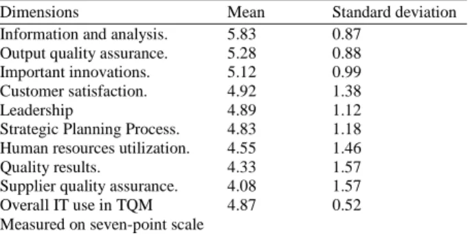 Table 1: Extent of IT usage 