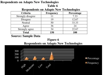 Table 6 Respondents on Adapts New TechnologiesRespondent