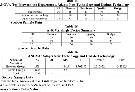 Table 14 ANOVA Test between the Department, Adapts New Technology and Update Technology 