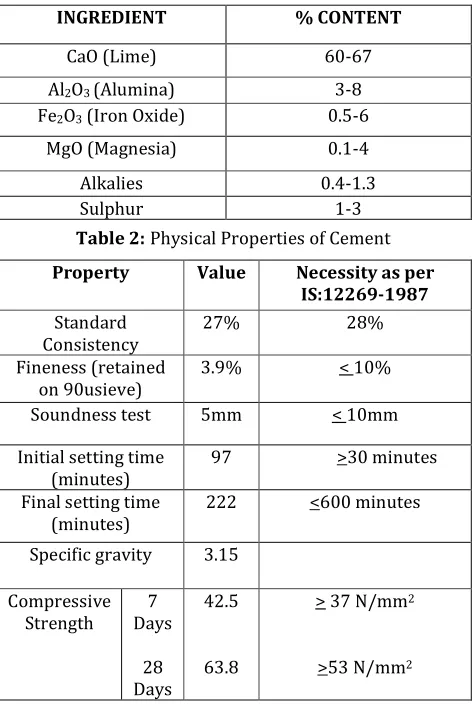Table 1: Composition limits of Portland cement 