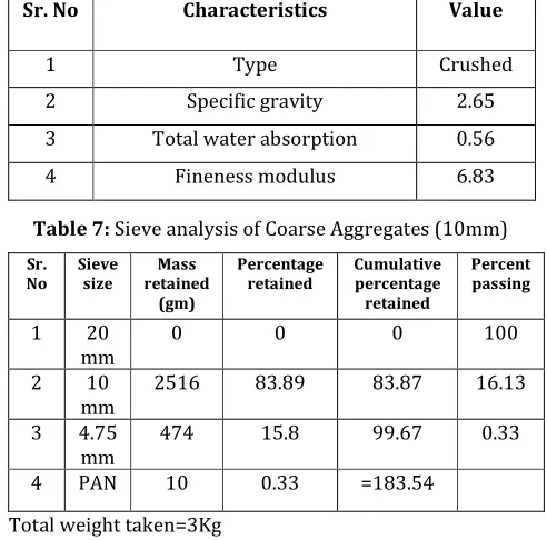 Table 7: Sieve analysis of Coarse Aggregates (10mm) 