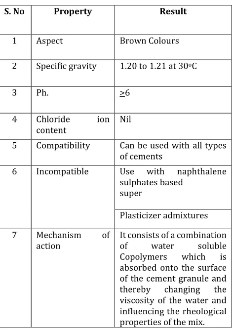 Table 8: Admixture properties 