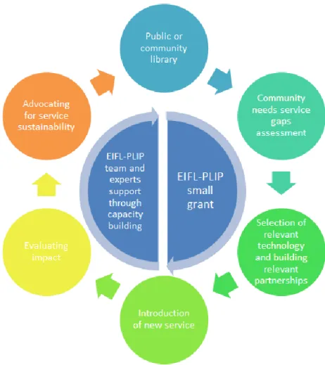 Diagramme 1: The EIFL-PLIP service development model 