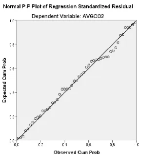 Figure 1: p-p plot average internal collaboration