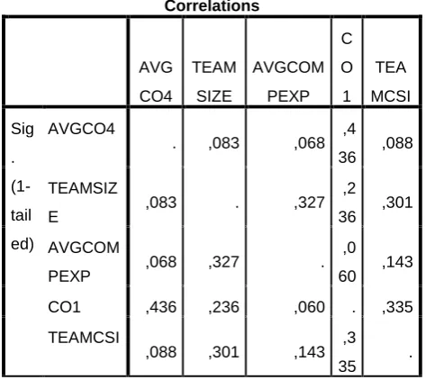 Table 8: Residual statistics average external collaboration 