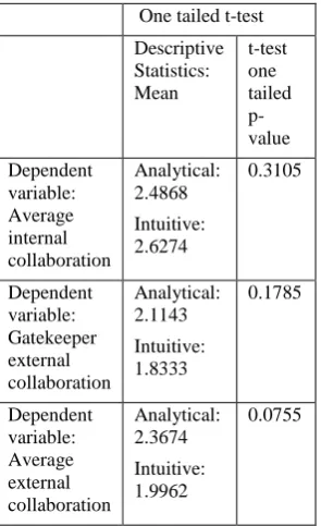 Table 1: Independent Samples t-test 