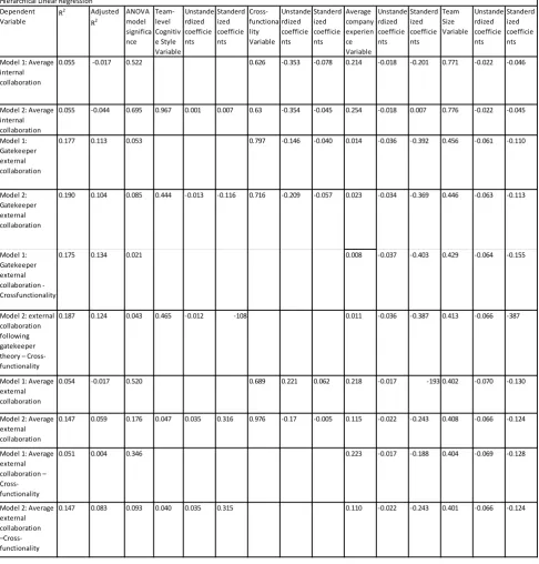Table 2: Hierarchical Linear Regression Analysis 