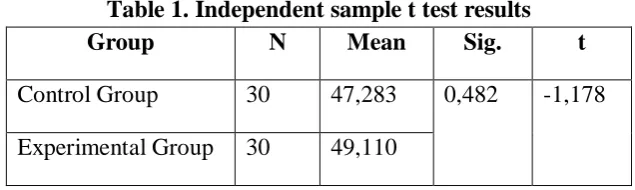 Table 1. Independent sample t test results  Group N Mean Sig. 