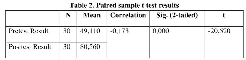 Table 2. Paired sample t test results N 