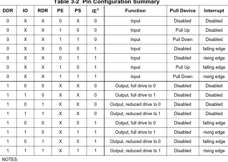 Table 3-2  Pin Configuration Summary
