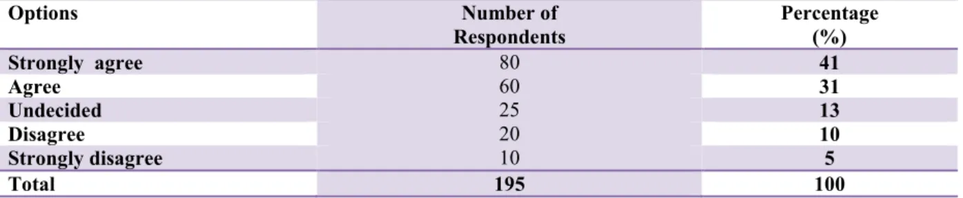 Table 1. Distribution table showing the returned and unreturned sets of questionnaire: 
