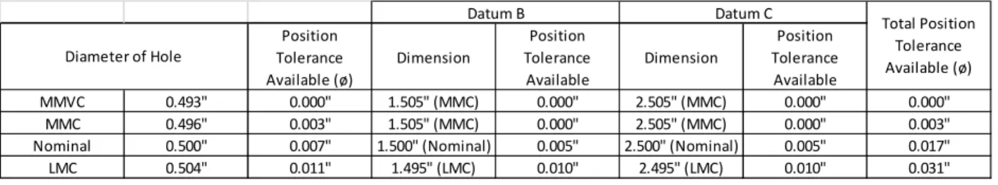 Figure 6. Bonus Tolerances that can be expected as per ANSI Y-14.5 – 2009 