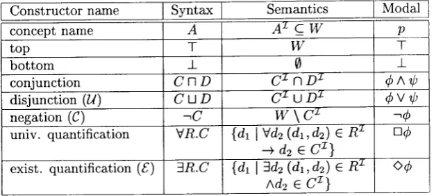 Table 1: Syntax and semantics of concept-forming constructors.