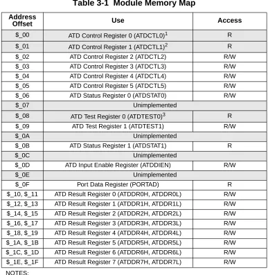 Table 3-1  Module Memory Map
