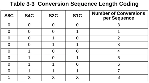 Table 3-3  Conversion Sequence Length Coding