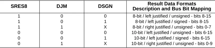 Table 3-7  Available Result Data Formats