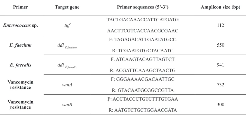 Table 1. Oligonucleotide primer pairs, amplicon size and target genes