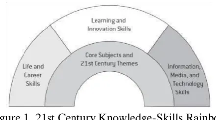 Figure 1. 21st Century Knowledge-Skills Rainbow  Source: (Trilling & Fadel, 2009) 