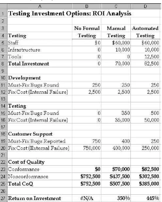 Figure 1: Using Cost of Quality to Analyze Return on Investment 