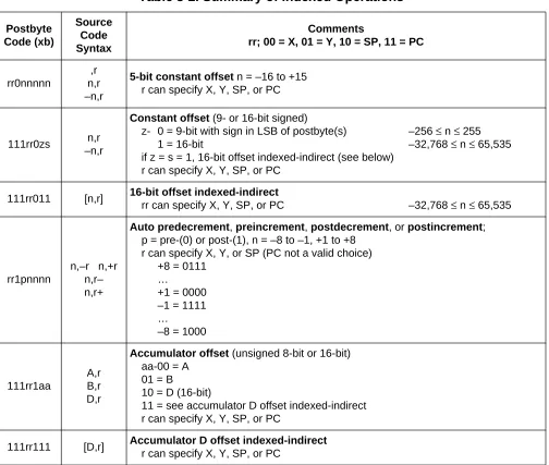 Table 3-2. Summary of Indexed Operations