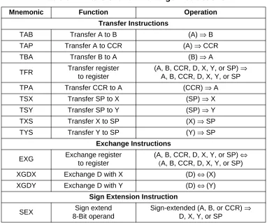 Table 5-2. Transfer and Exchange Instructions