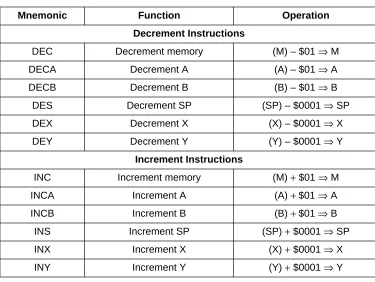 Table 5-6. Decrement and Increment Instructions
