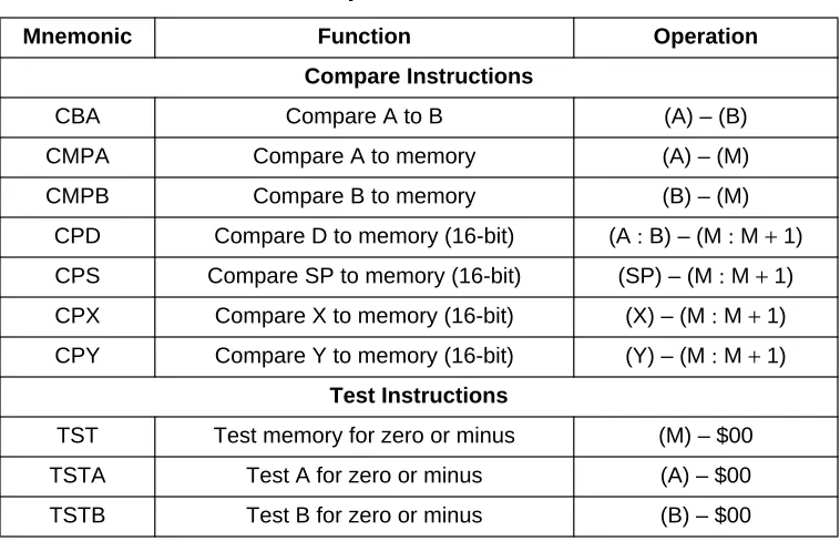 Table 5-7. Compare and Test Instructions