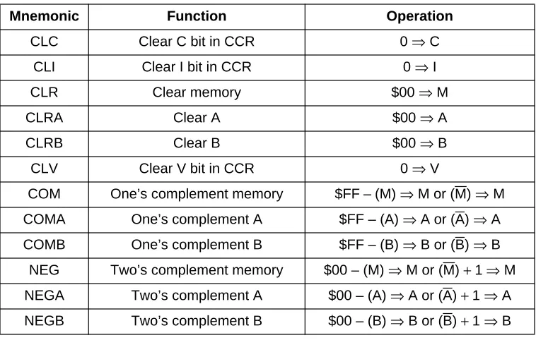 Table 5-9. Clear, Complement, and Negate Instructions