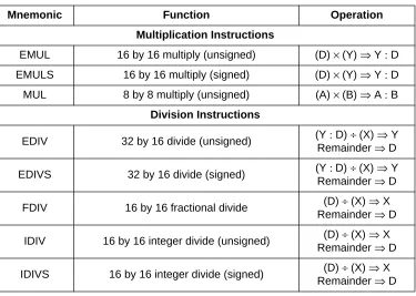 Table 5-10. Multiplication and Division Instructions