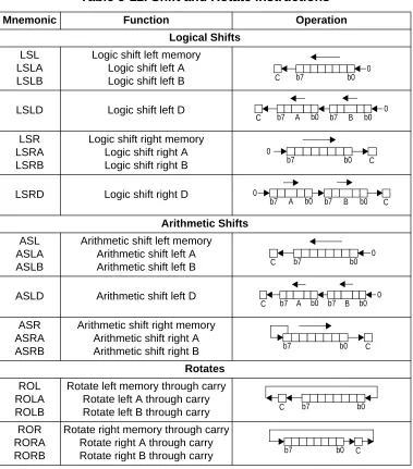 Table 5-12. Shift and Rotate Instructions
