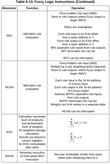 Table 5-13. Fuzzy Logic Instructions (Continued)