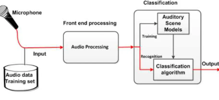 Figure 1.1: General architecture of environmental sound recognition technique