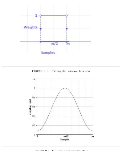 Figure 2.2: Hamming window function