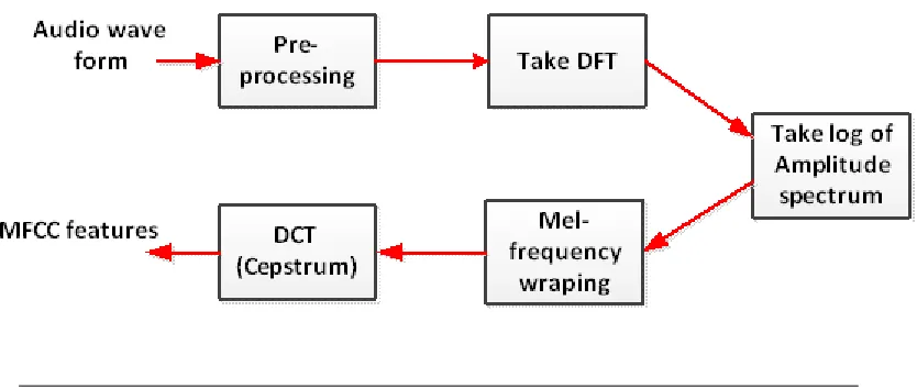 Figure 3.1: MFCC extraction process