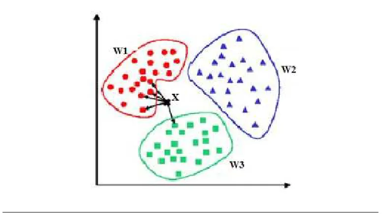 Figure 4.1: k-NN Classiﬁcation Example