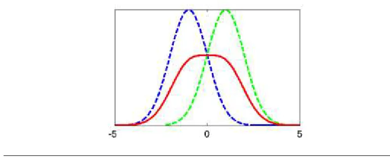 Figure 4.2: Gaussian Mixture Models