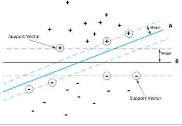Figure 4.3: SVM Classiﬁcation