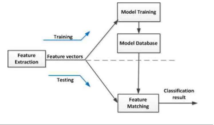 Figure 5.6: Classiﬁer Implementation
