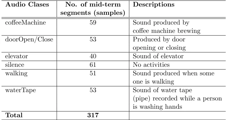 Table 6.1: Small Dataset