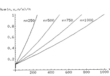 Figure 4: Plots obtained using the exact explession for Ave(D,x,n/x)