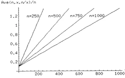 Figure 5: Plots obtained using the apploximate expression for Ave(n)x,n/x)