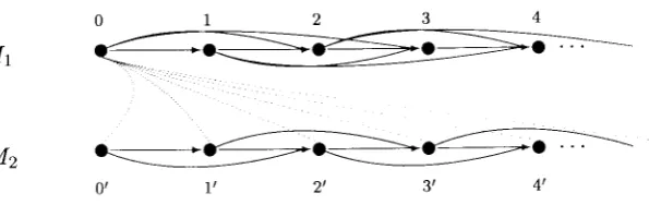 Figure 3: Bisimilar models but not U-bisimilar