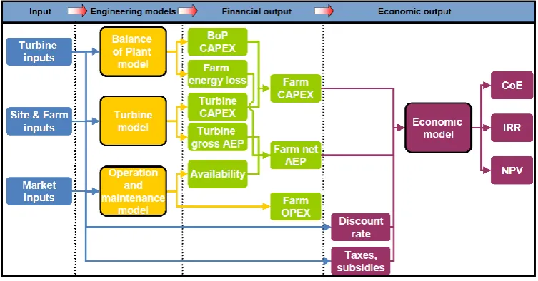 Figure 1.1: Schematic flow diagram CoE model [2]   